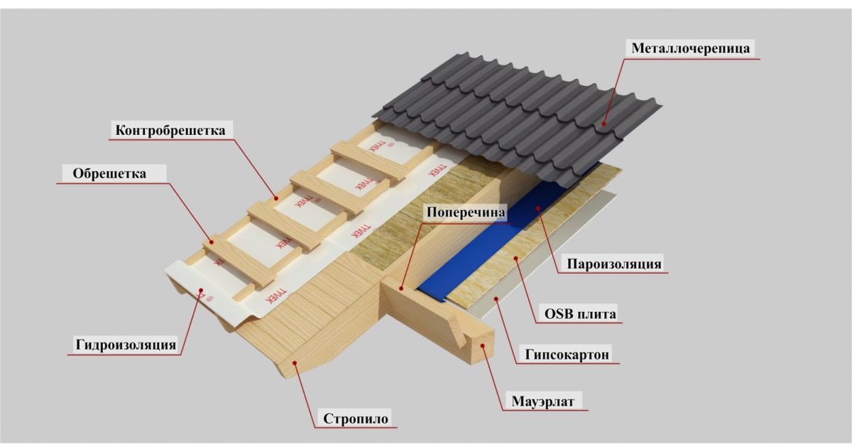 Каркас крыши дома