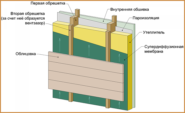 Shema-ustrojstva-ventiliruemogo-fasada-doma