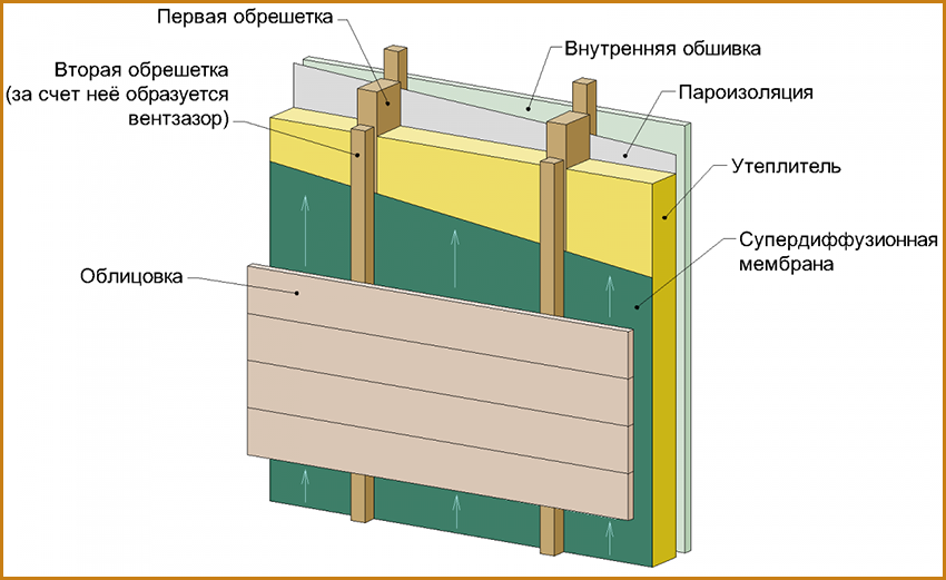Shema-ustrojstva-ventiliruemogo-fasada-doma