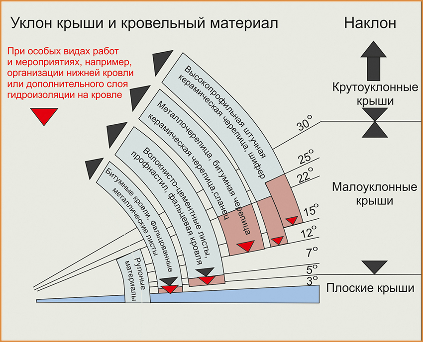 углы кровли и материалы