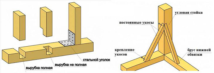 Для того чтобы смонтировать обвязки, следует воспользоваться специальными болтами. Наиболее надежный вариант с максимальной прочностью — это сборка «каркасника», когда крепежные болты располагаются в обвязке, а на них надеваются стойки. Процессу установки стоечных балок следует уделять особенное внимание, ведь именно на эти элементы возложена несущая функция.