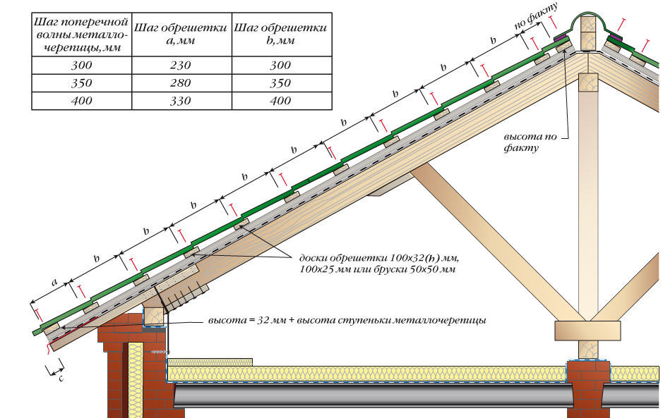 Расчет обрешетки крыши