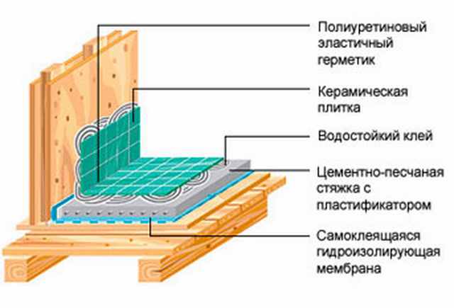 Пирог пола под плитку