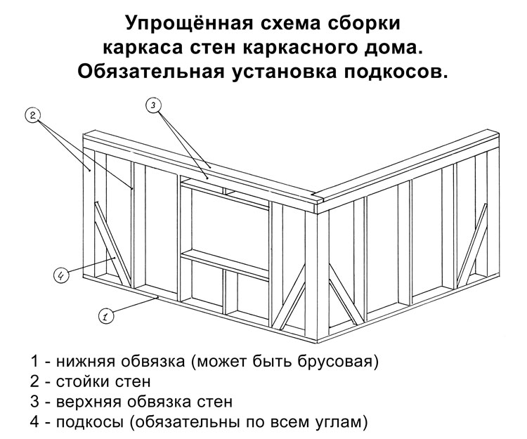 Жесткость каркаса