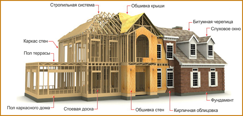 shema-ustroistva-karkasno-schitovogo-doma1