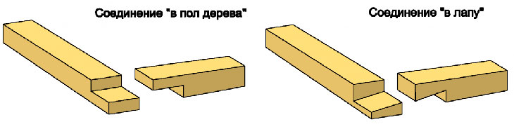 Соединение обвязочного бруса