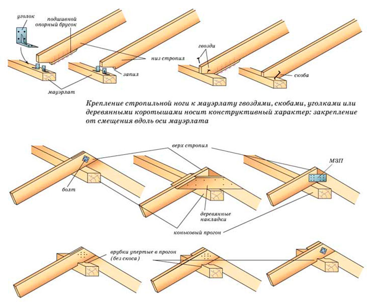 Стропильная система