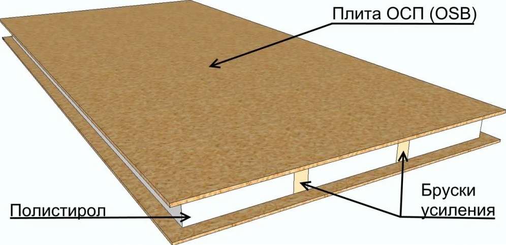 Состав СИП плиты