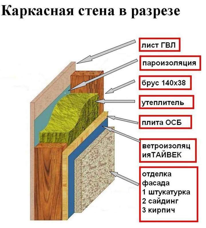 Стена в разрезе