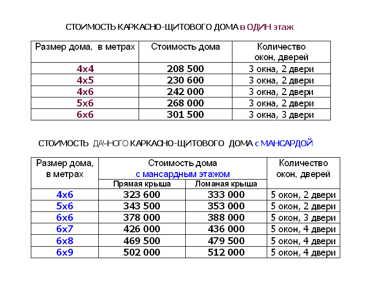 Стоимость каркасного дома