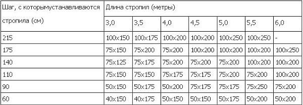 Таблица размеров стропил