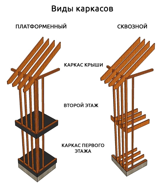 Два вида каркасов
