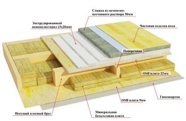 Звукоизоляция полов в каркасном доме 