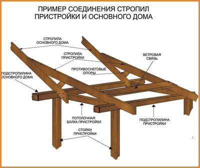 Pristroyka-k-domu-svoimi-rukami-14