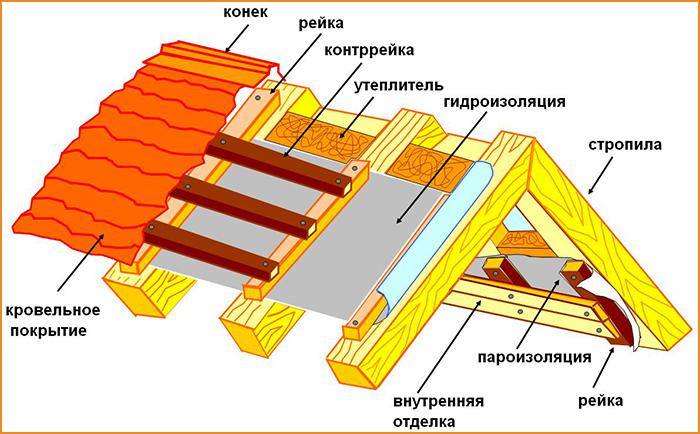 Монтаж кровли