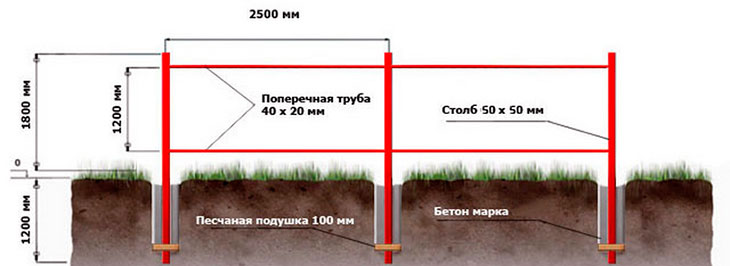Столбовой фундамент