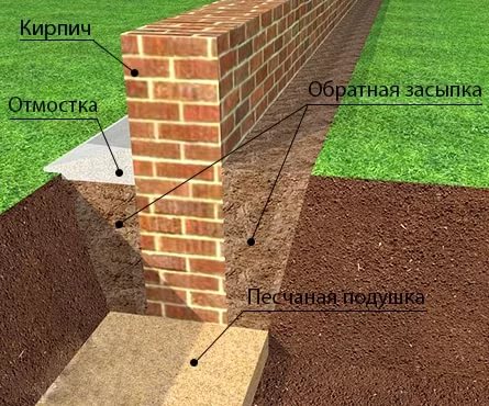 Выбор кирпича для кладки фундамента