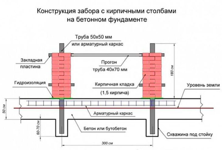 Конструкция забора с кирпичными столбами на монолитном железобетонном фундаменте