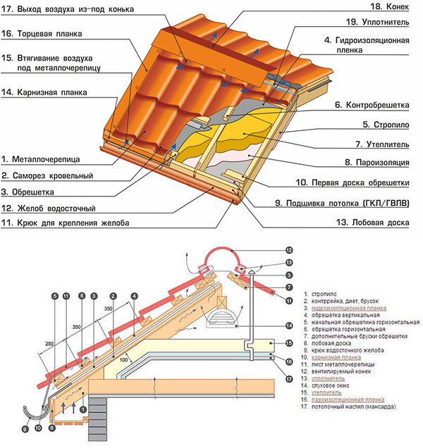 Схема крыши