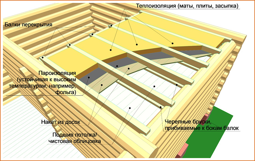 Теплоизоляция потолка бани