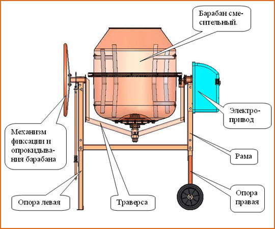 Пошаговое руководство по изготовлению бетономешалки своими руками